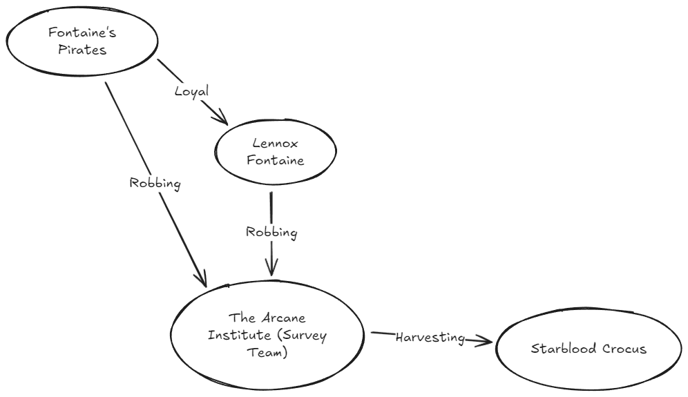 A map connecting the 4 entries together