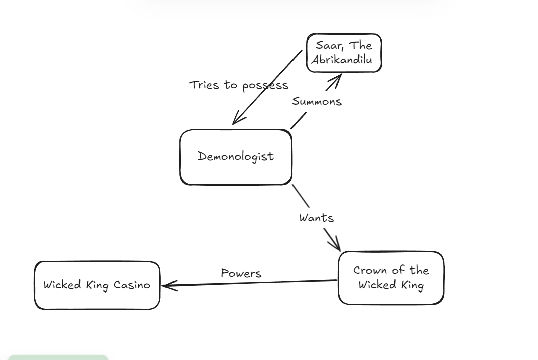 Image of a plot map that has the entries Demonologist, Saar the Abrikandilu (they're pointing at each other with opposing arrows, one says Summons, one says Tries to Possess), Demonologist also points to Crown of the Wicked King with a Wants arrow, and the crown points to the Wicked King Casino with a Powers arrow
